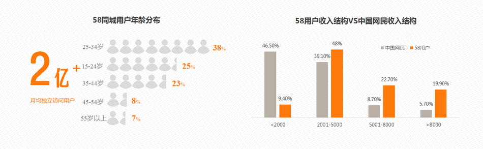 58同城APP成都區域頁(yè)面中部通欄廣告位1周投放權（07.04-07.10）