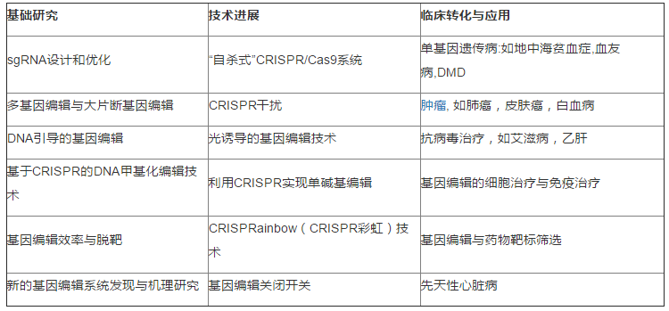 2017（第四屆）基因編輯與臨床應用研討會(huì )