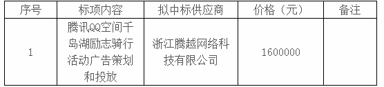 淳安千島湖明瑞企業(yè)管理咨詢(xún)有限公司關(guān)于騰訊qq空間千島湖勵志騎行活動(dòng)廣告策劃和投放的預中標結果公示
