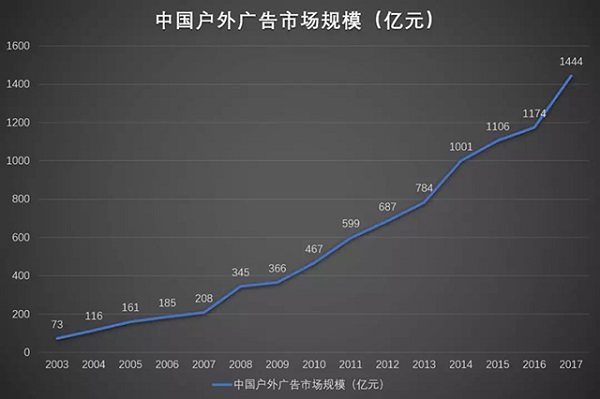 中國戶(hù)外廣告市場(chǎng)規模
