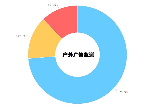 戶(hù)外廣告監測