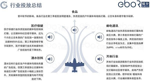 各行業(yè)媒體投放總結