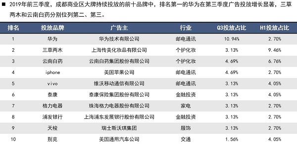 手機行業(yè)投放商業(yè)區廣告