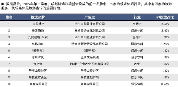 旅游行業(yè)投放機場(chǎng)廣告