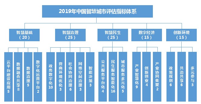 2019第九屆中國智慧城市發(fā)展水平評估活動(dòng)