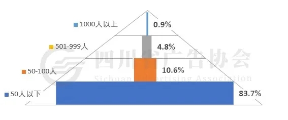 受訪(fǎng)企業(yè)員工人數
