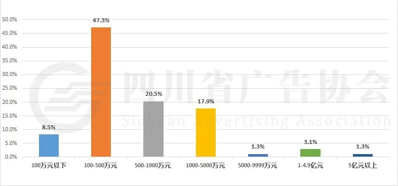 受訪(fǎng)企業(yè)2019年營(yíng)業(yè)收入
