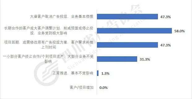 疫情對公司業(yè)務(wù)有哪些影響？