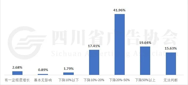 預計疫情對企業(yè)2020年營(yíng)收的影響程度
