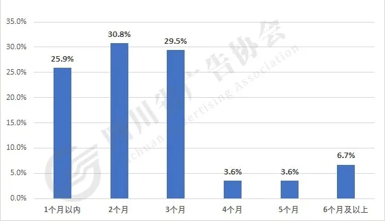 圖表4.4 目前企業(yè)現金流估計能維持經(jīng)營(yíng)的時(shí)間.jpg