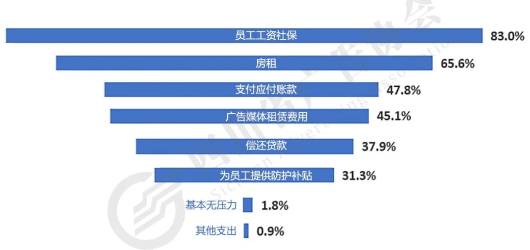 疫情期間企業(yè)面臨哪些支出壓力