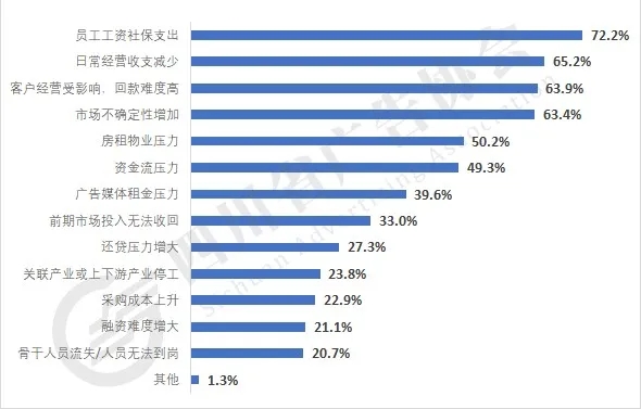 企業(yè)目前面臨的經(jīng)營(yíng)困難