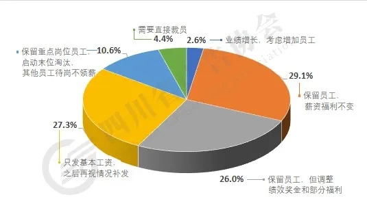 是否會(huì )調整員工工資或裁員增員？