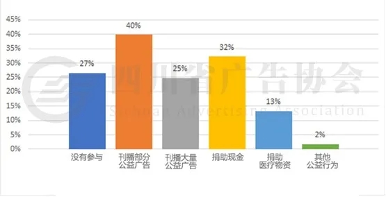 企業(yè)參與公益活動(dòng)調查