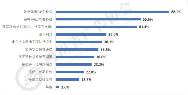 面對疫情企業(yè)的訴求