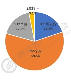 企業(yè)對未來(lái)的期望