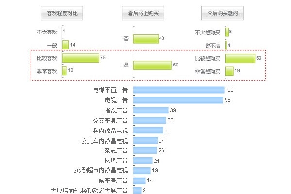 廣告市場(chǎng)問(wèn)卷調研