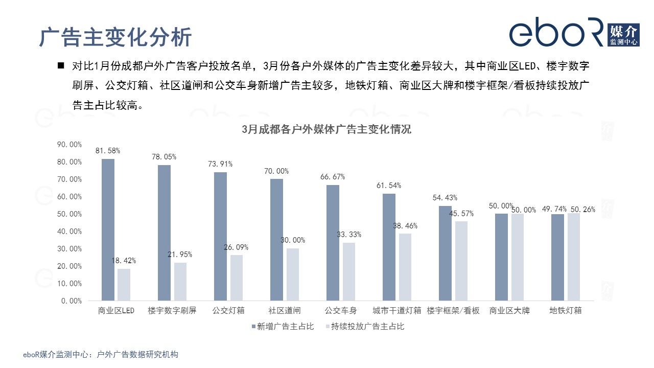 成都戶(hù)外廣告市場(chǎng)廣告主變化分析