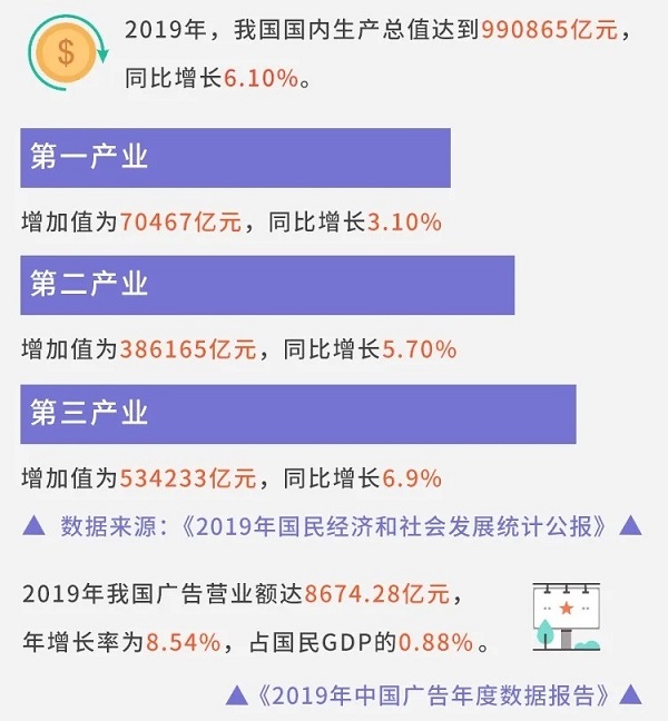 國內經(jīng)濟與廣告市場(chǎng)宏觀(guān)分析