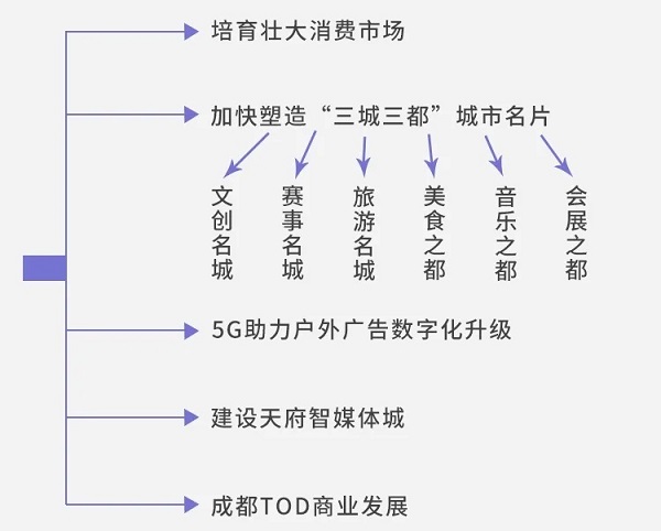 成都城市規劃與動(dòng)態(tài)