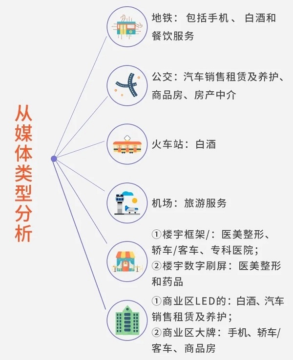 成都戶(hù)外廣告投放動(dòng)向