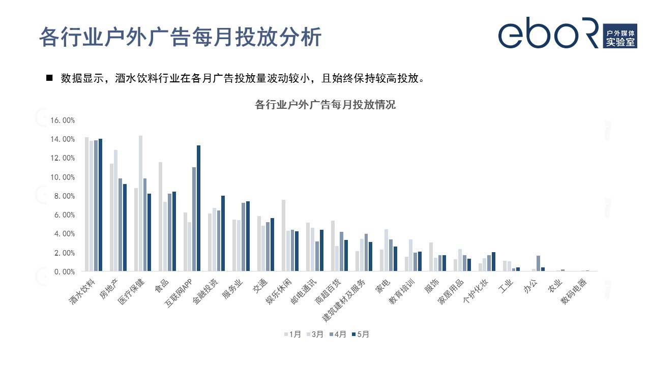 各行業(yè)戶(hù)外廣告投放分析