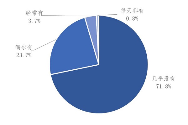 業(yè)主對小區公共收益的關(guān)注度