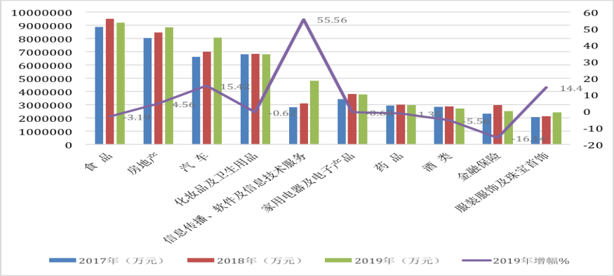 2019年中國廣告投放前十商品類(lèi)別