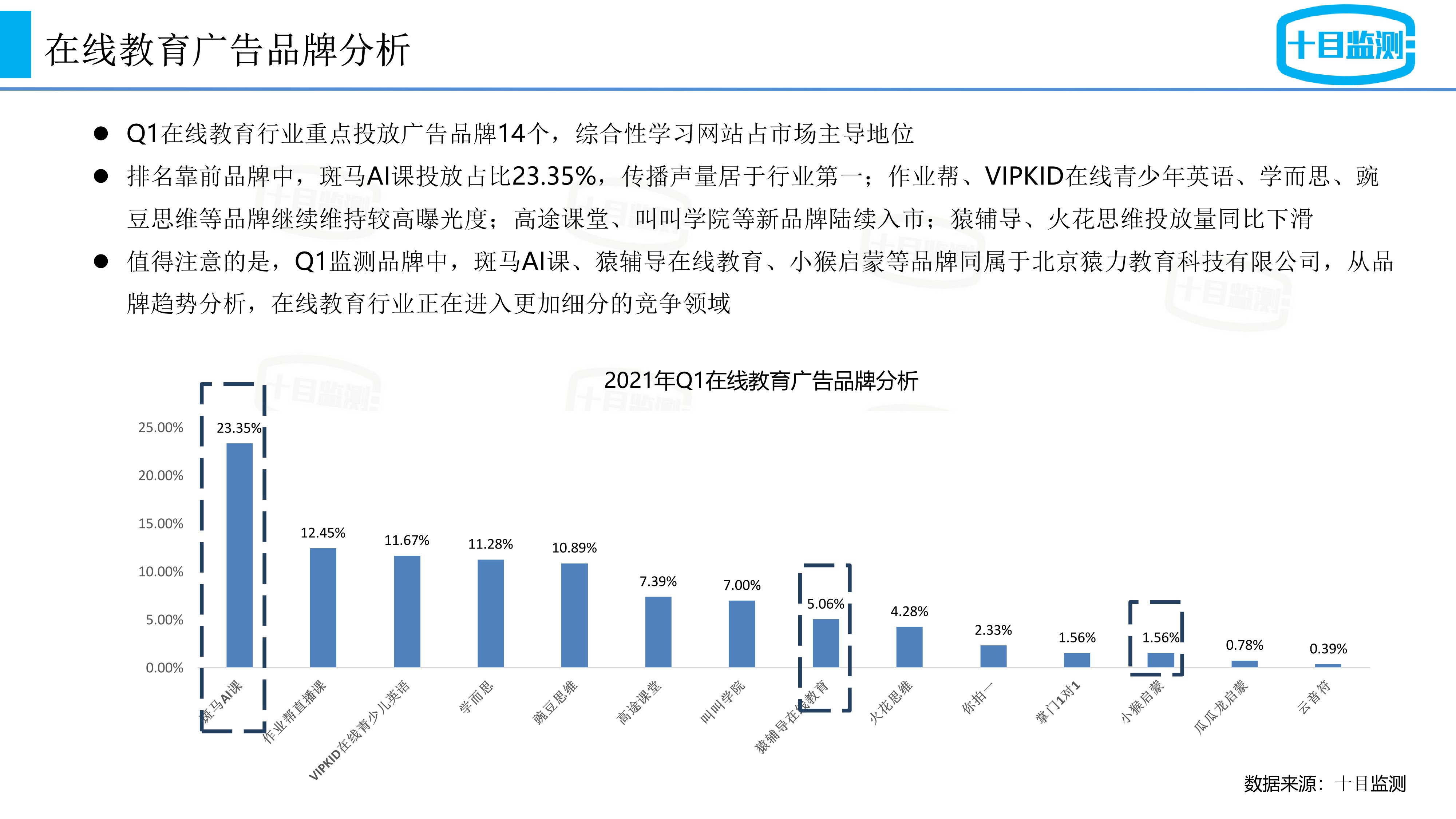 在線(xiàn)教育廣告投放品牌分析