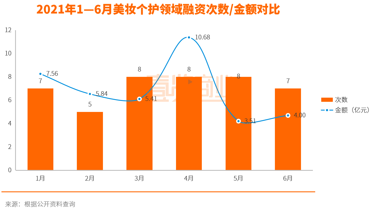 2021美妝行業(yè)融資數據