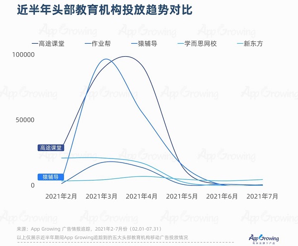 經(jīng)半年教育機構廣告投放趨勢